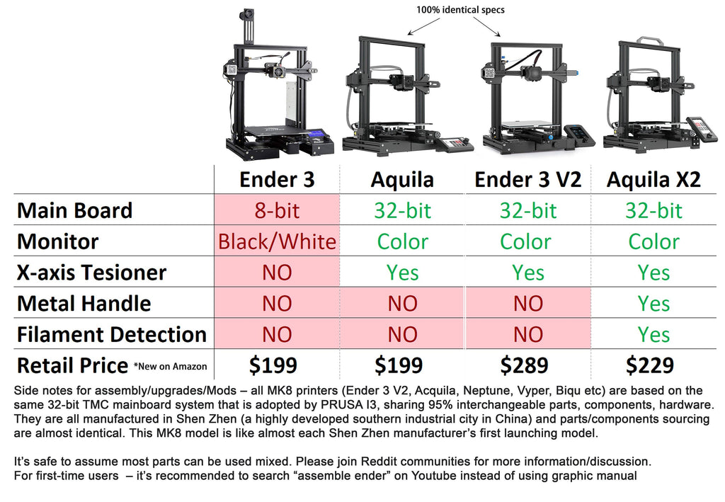 Voxelab Aquila 3D Printer - Upgraded 32-bit Silence main board of Ender 3 - Print Your Own Craftwork (Pre-Owned) - GreatDealsNV.com